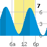 Florida Passage tide chart for Thursday, January 7, 2021