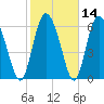 Florida Passage tide chart for Sunday, February 14, 2021