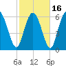 Florida Passage tide chart for Tuesday, February 16, 2021
