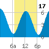 Florida Passage tide chart for Wednesday, February 17, 2021