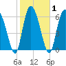 Florida Passage tide chart for Monday, February 1, 2021