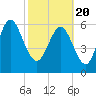 Florida Passage tide chart for Saturday, February 20, 2021