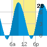 Florida Passage tide chart for Sunday, February 28, 2021