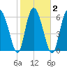 Florida Passage tide chart for Tuesday, February 2, 2021