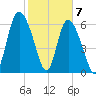 Florida Passage tide chart for Sunday, February 7, 2021
