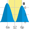 Florida Passage tide chart for Monday, February 8, 2021