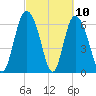 Florida Passage tide chart for Wednesday, March 10, 2021