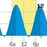 Florida Passage tide chart for Friday, March 12, 2021