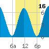 Florida Passage tide chart for Tuesday, March 16, 2021