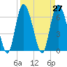 Florida Passage tide chart for Saturday, March 27, 2021