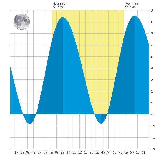 Florida Passage tide chart for Sunday, March 28, 2021