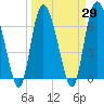 Florida Passage tide chart for Monday, March 29, 2021