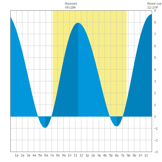 Florida Passage tide chart for Wednesday, March 31, 2021