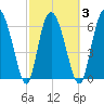 Florida Passage tide chart for Wednesday, March 3, 2021