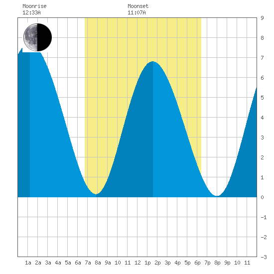 Florida Passage tide chart for Friday, March 5, 2021