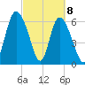 Florida Passage tide chart for Monday, March 8, 2021