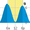 Florida Passage tide chart for Tuesday, March 9, 2021