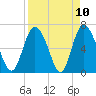 Florida Passage tide chart for Saturday, April 10, 2021