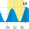 Florida Passage tide chart for Monday, April 12, 2021