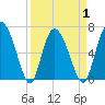 Florida Passage tide chart for Thursday, April 1, 2021