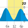 Florida Passage tide chart for Thursday, April 22, 2021