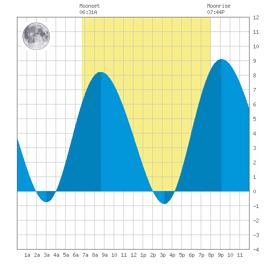 Florida Passage tide chart for Monday, April 26, 2021