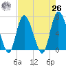 Florida Passage tide chart for Monday, April 26, 2021