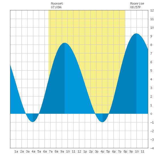 Florida Passage tide chart for Tuesday, April 27, 2021