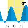 Florida Passage tide chart for Tuesday, April 27, 2021