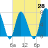 Florida Passage tide chart for Wednesday, April 28, 2021