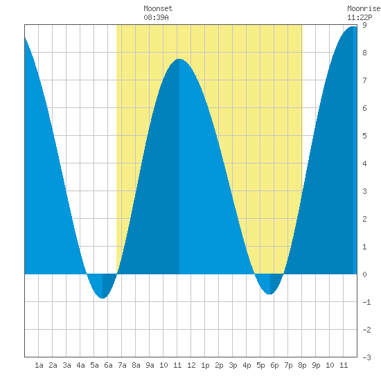 Florida Passage tide chart for Thursday, April 29, 2021