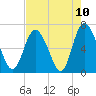 Florida Passage tide chart for Monday, May 10, 2021