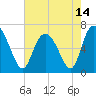 Florida Passage tide chart for Friday, May 14, 2021