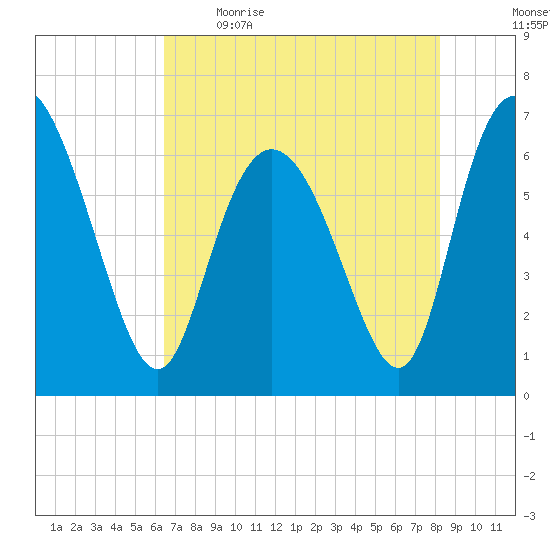Florida Passage tide chart for Saturday, May 15, 2021