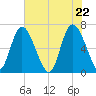 Florida Passage tide chart for Saturday, May 22, 2021