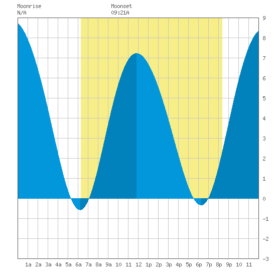Florida Passage tide chart for Saturday, May 29, 2021