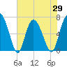 Florida Passage tide chart for Saturday, May 29, 2021