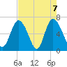 Florida Passage tide chart for Friday, May 7, 2021