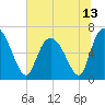 Florida Passage tide chart for Sunday, June 13, 2021