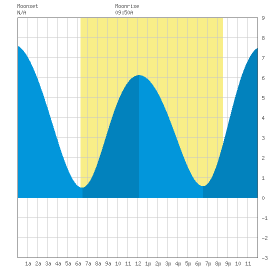 Florida Passage tide chart for Monday, June 14, 2021