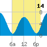 Florida Passage tide chart for Monday, June 14, 2021