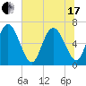Florida Passage tide chart for Thursday, June 17, 2021