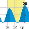 Florida Passage tide chart for Wednesday, June 23, 2021