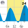 Florida Passage tide chart for Thursday, June 24, 2021