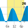 Florida Passage tide chart for Saturday, June 26, 2021