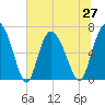 Florida Passage tide chart for Sunday, June 27, 2021