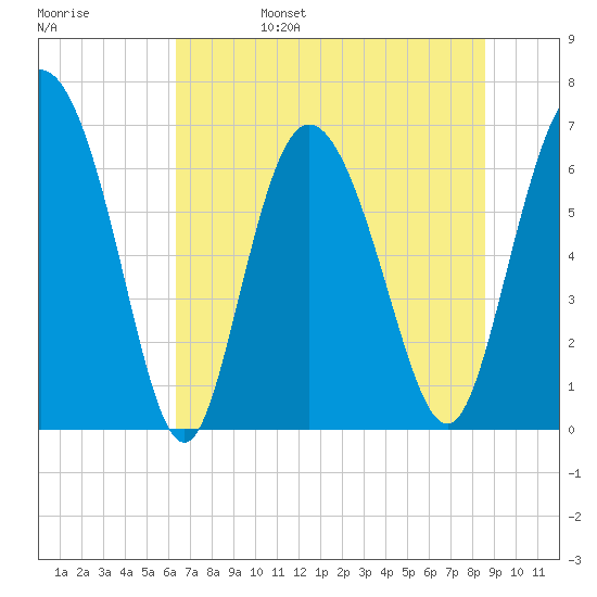 Florida Passage tide chart for Monday, June 28, 2021