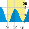 Florida Passage tide chart for Monday, June 28, 2021