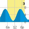 Florida Passage tide chart for Thursday, June 3, 2021