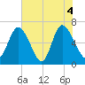 Florida Passage tide chart for Friday, June 4, 2021